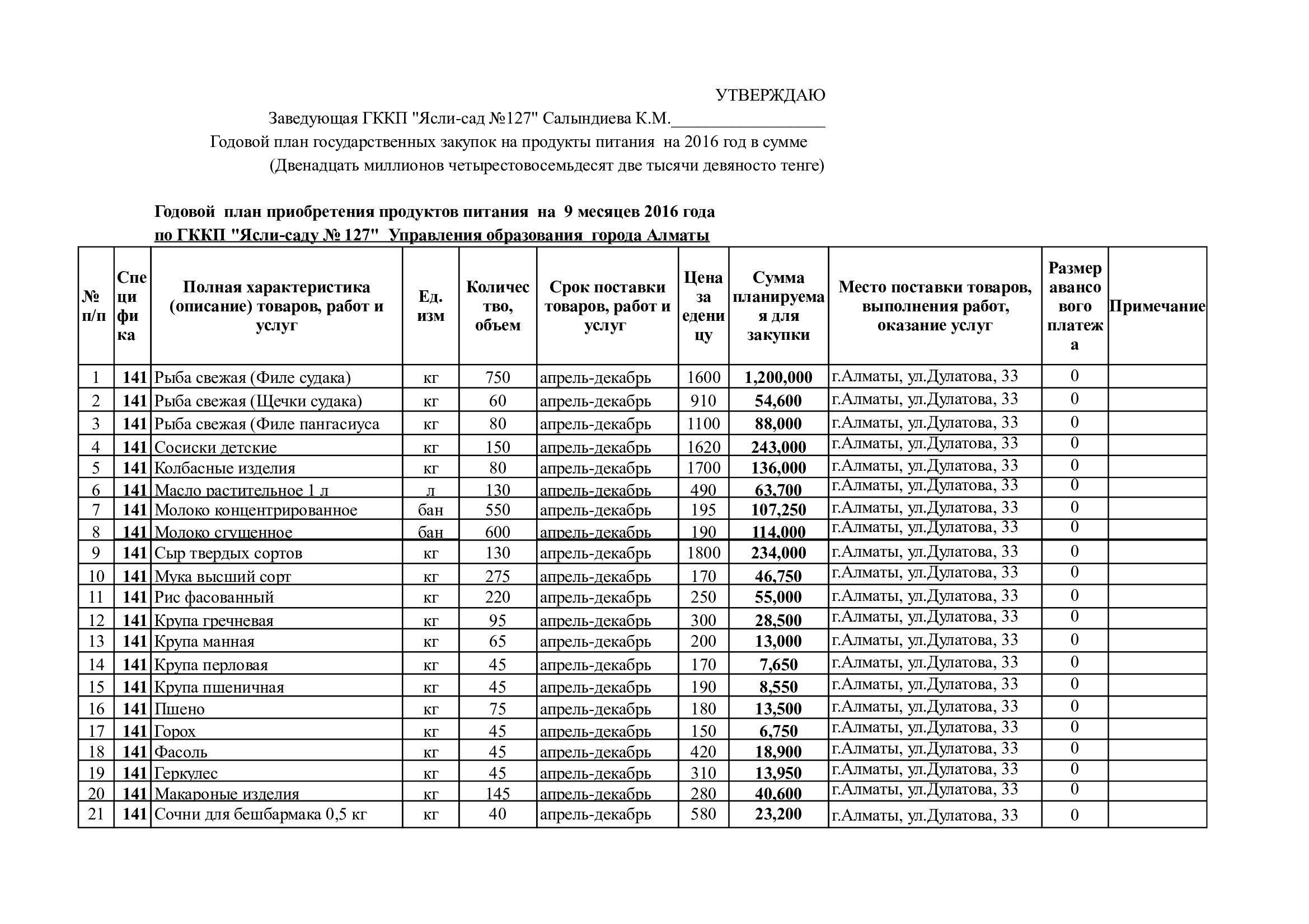 План продуктов питания на 9 мес 2016 года