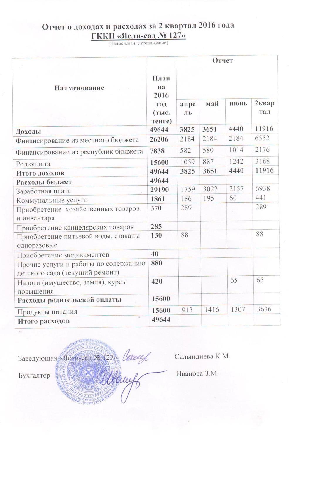 Отчет о расходах и доходах за 2 кв 2016 года