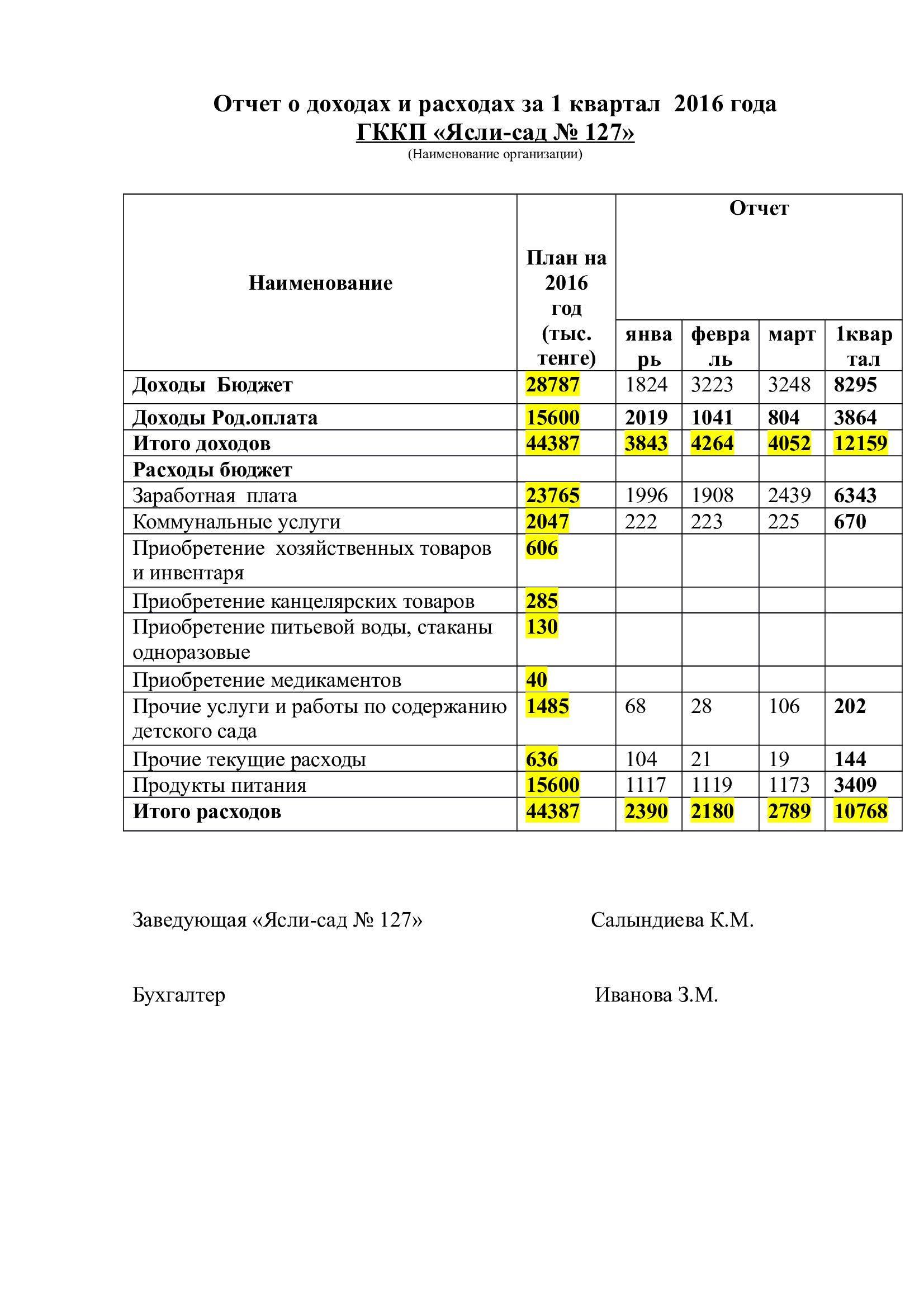 Отчет о расходах и доходах за 1 кв 2016 года